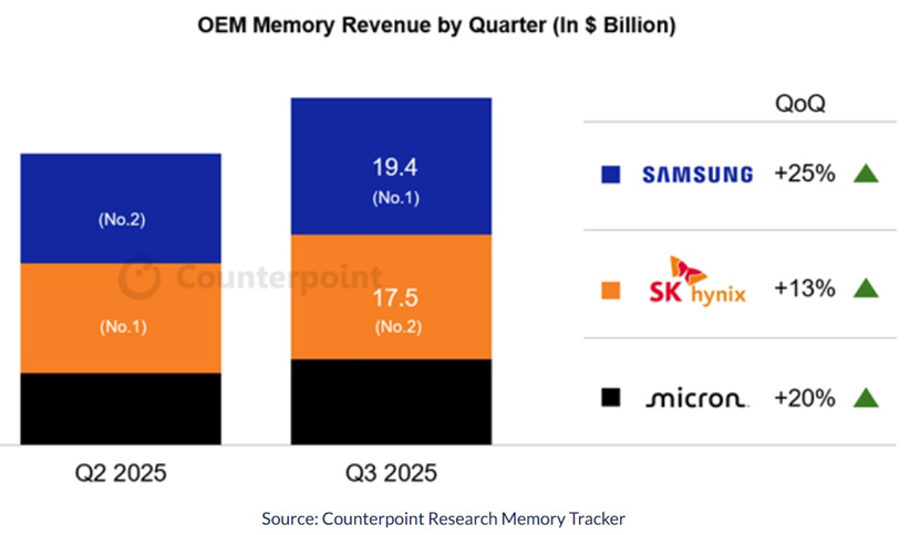 機(jī)構(gòu)：三星電子Q3存儲(chǔ)芯片營(yíng)收194億美元，重奪全球第一