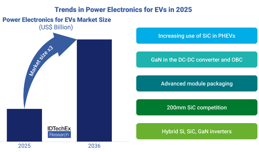 機(jī)構(gòu)：十年內(nèi)車用SiC、GaN功率半導(dǎo)體市場(chǎng)規(guī)模將增長(zhǎng)兩倍，至420億美元